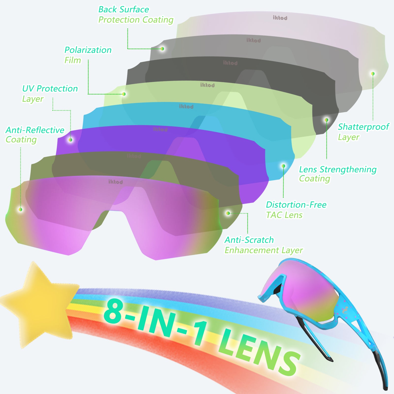 Diagram of sunglasses with labeled layers and 8-in-1 lens feature on a white background.